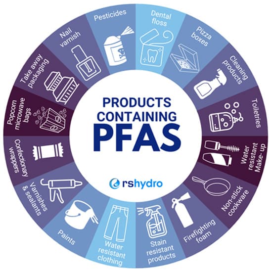 Various household products containing PFAS chemicals including non-stick cookware, food packaging, and personal care items arranged on a kitchen counter